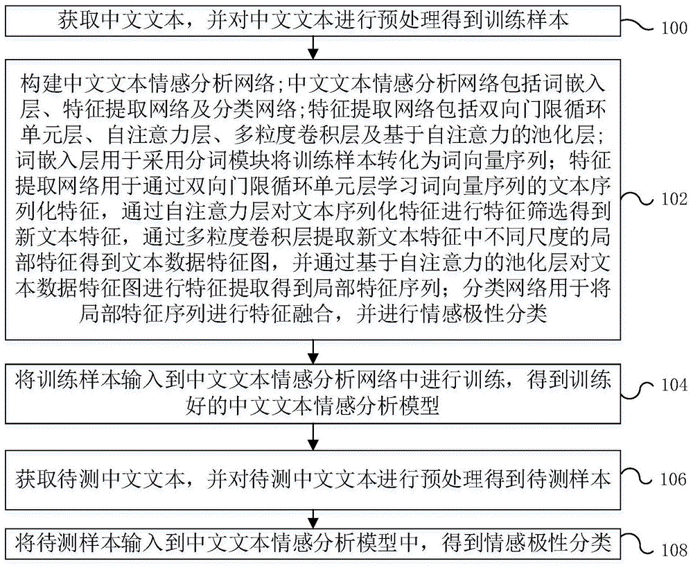 中文文本情感分析方法、装置、计算机设备和存储介质