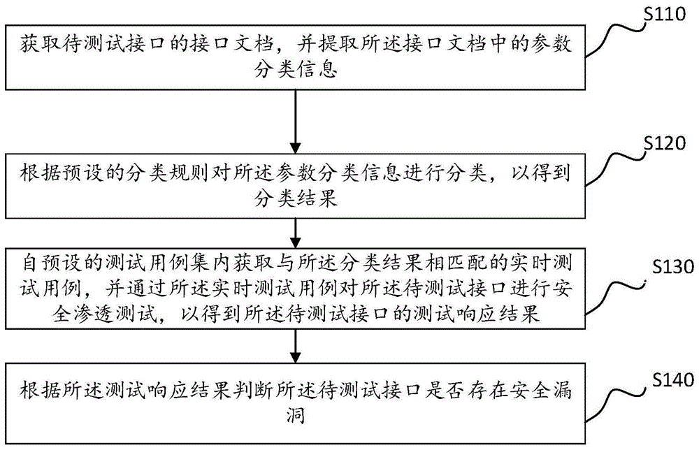 基于接口参数分类的安全测试方法、装置及存储介质与流程