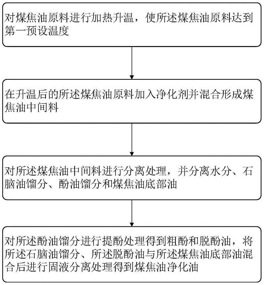 煤焦油净化方法与流程