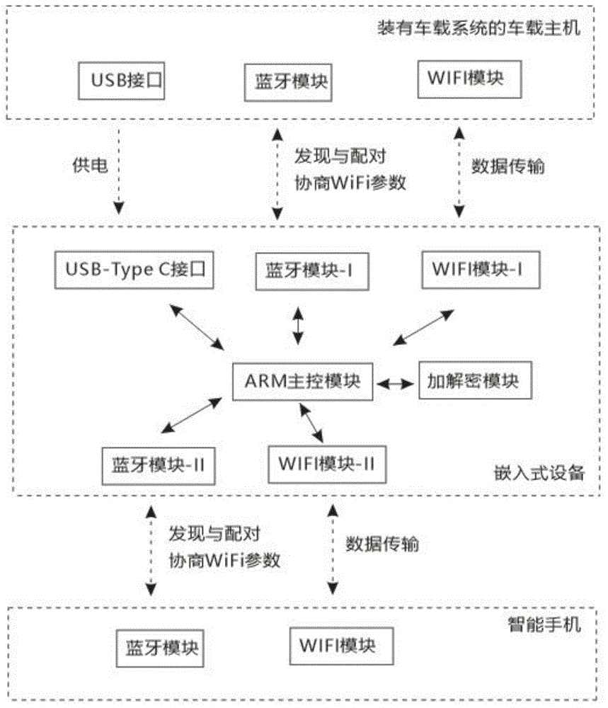 一种无线加解密扩展车载系统互联协议的嵌入式设备的制作方法