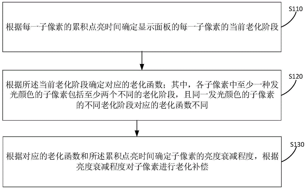 显示面板的补偿方法、装置及显示装置与流程