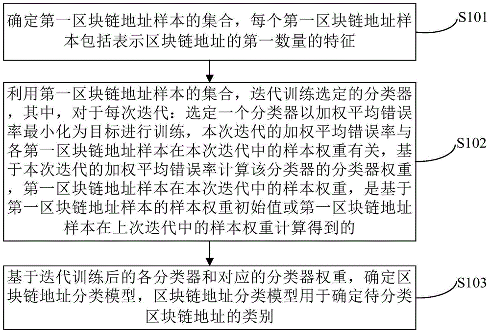 一种区块链地址分类方法和装置与流程