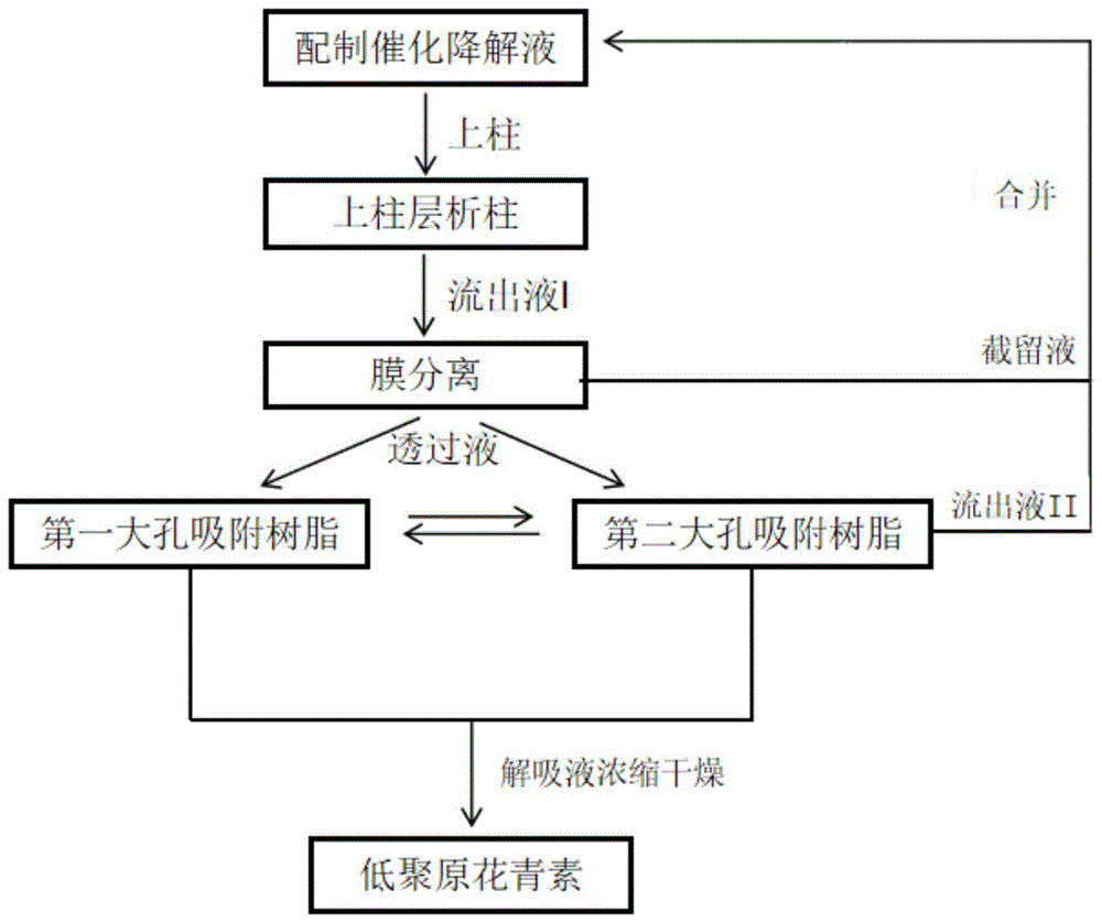 一种聚合度均一的低聚原花青素的连续化生产方法与流程