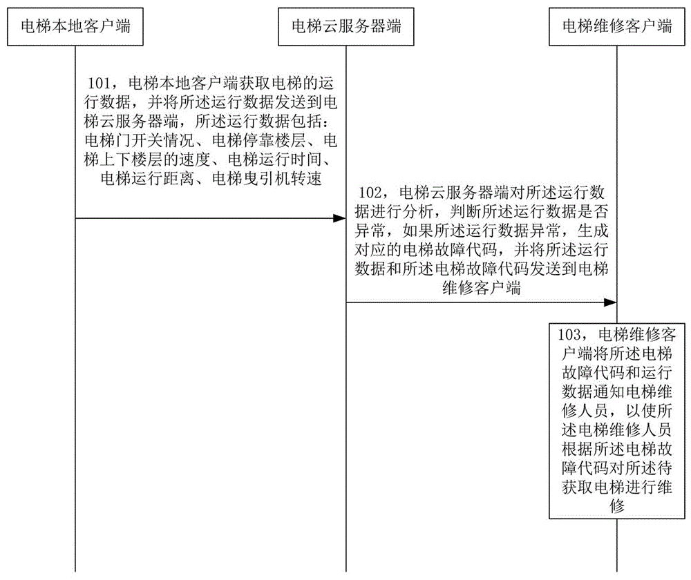 维修电梯的方法和系统