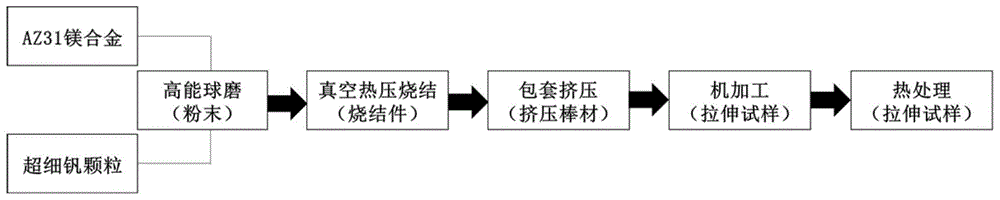 一种超细钒颗粒强化细晶镁基复合材料及其制备方法