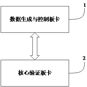 用于IP核测试与验证的装置、系统及方法