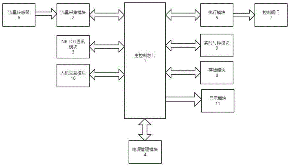 一种带有阀门的矩阵式NB-IOT物联网智能水表的制作方法