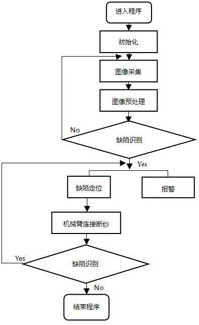 一种复合纱织材料拉挤或拉缠工艺的视觉识别报警系统