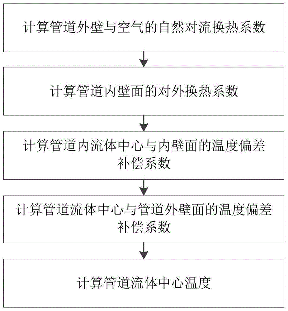 一种管道流体非介入式测温方法、电子设备、存储介质与流程