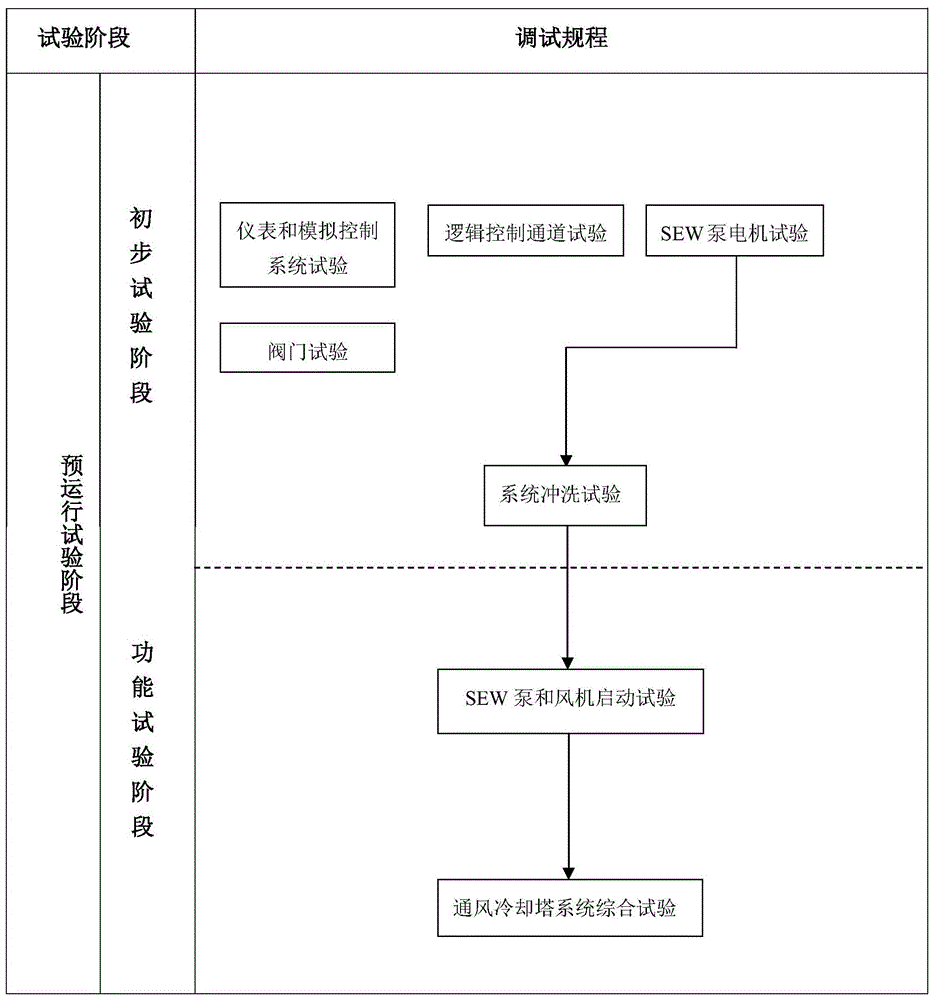 压水堆核电厂事故后中长期排热厂用水系统调试设计方法与流程