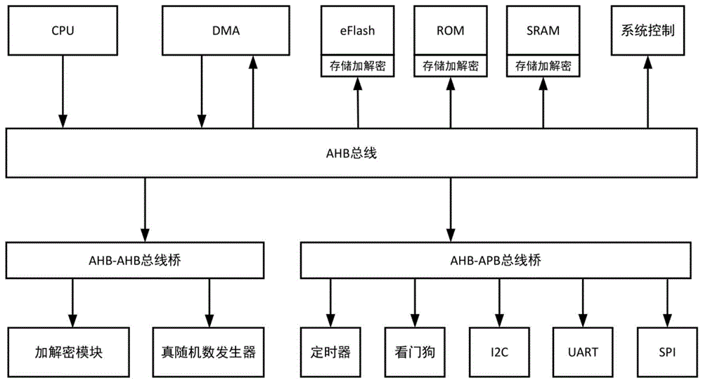 芯片结构及其操作方法与流程