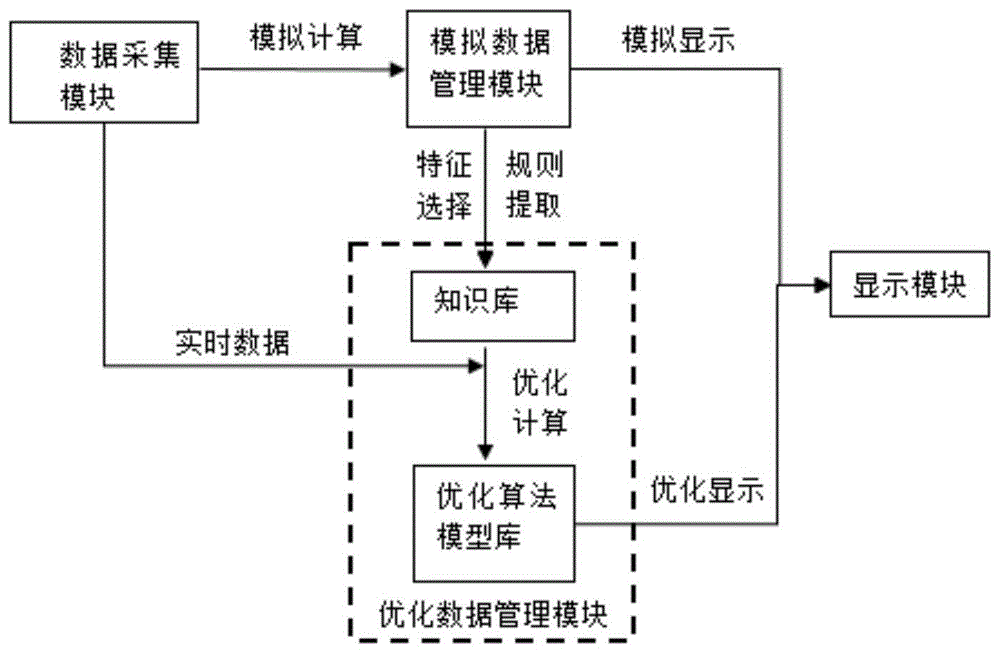 一种基于数值模拟和人工智能的锅炉燃烧优化系统及方法