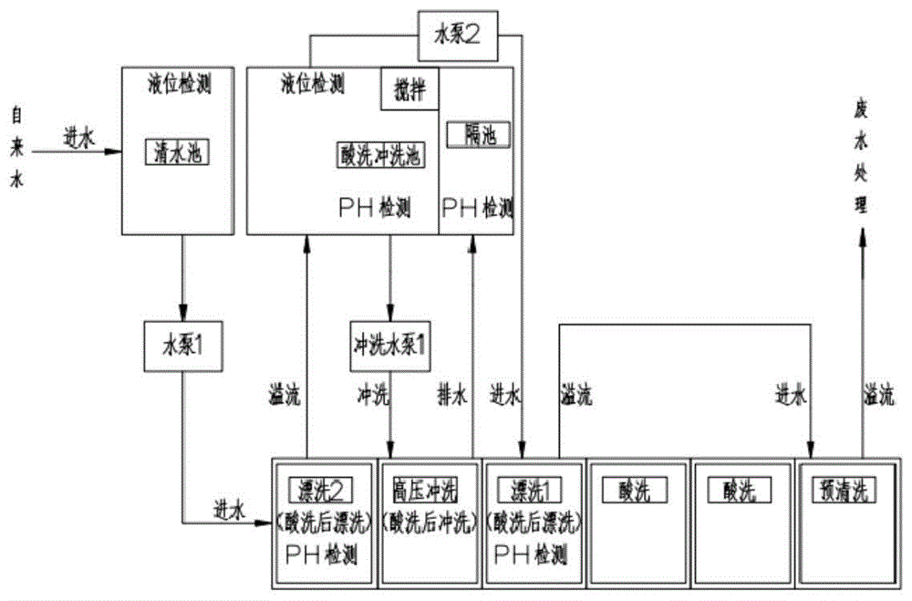 一种用于隧道式钢管酸洗磷化生产线的水循环利用方法与流程