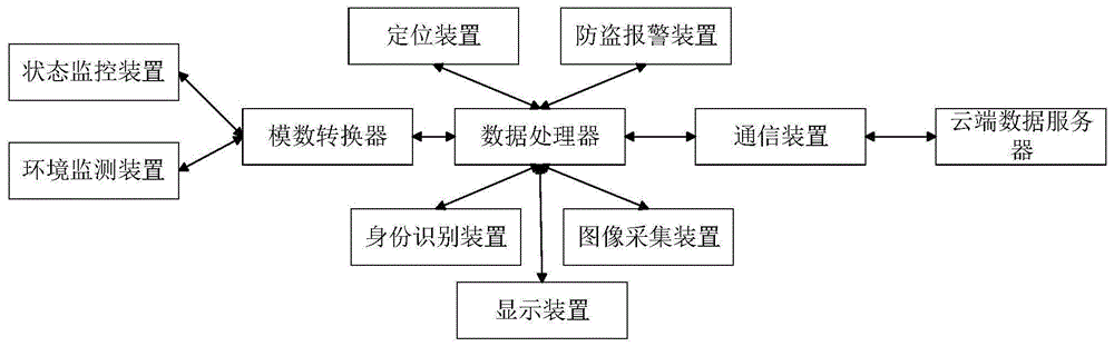 一种武器装备状态适时监控系统的制作方法