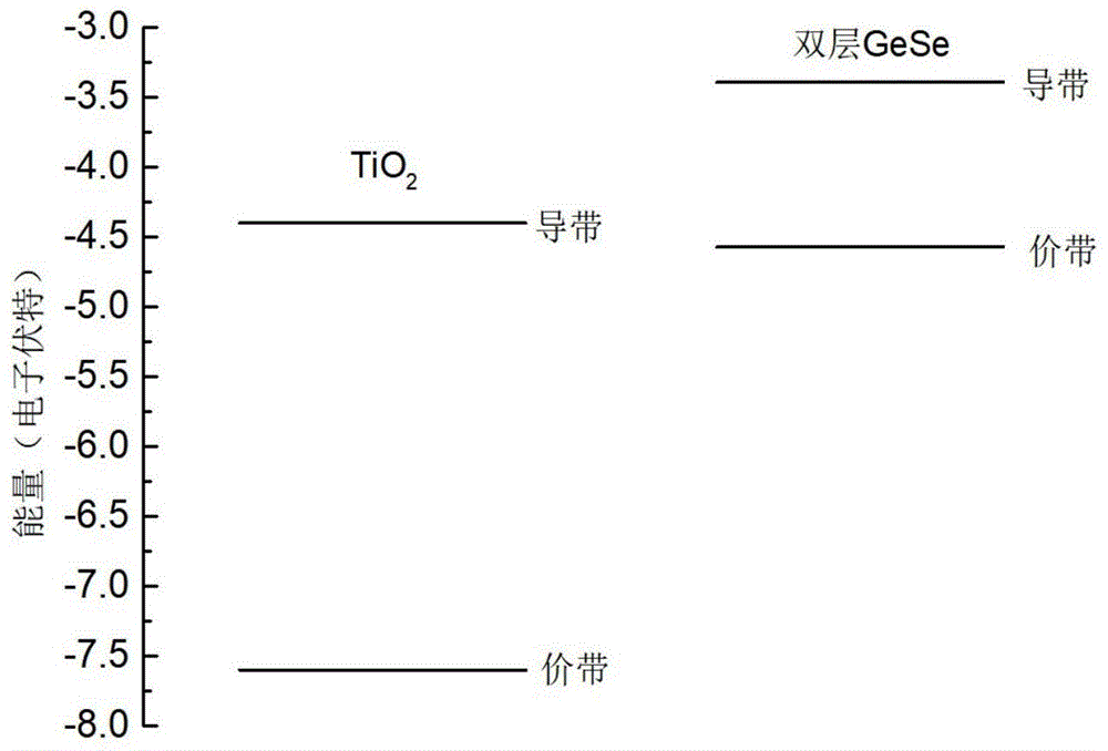 一种异质结GeSe/TiO2复合光催化剂及其制备方法