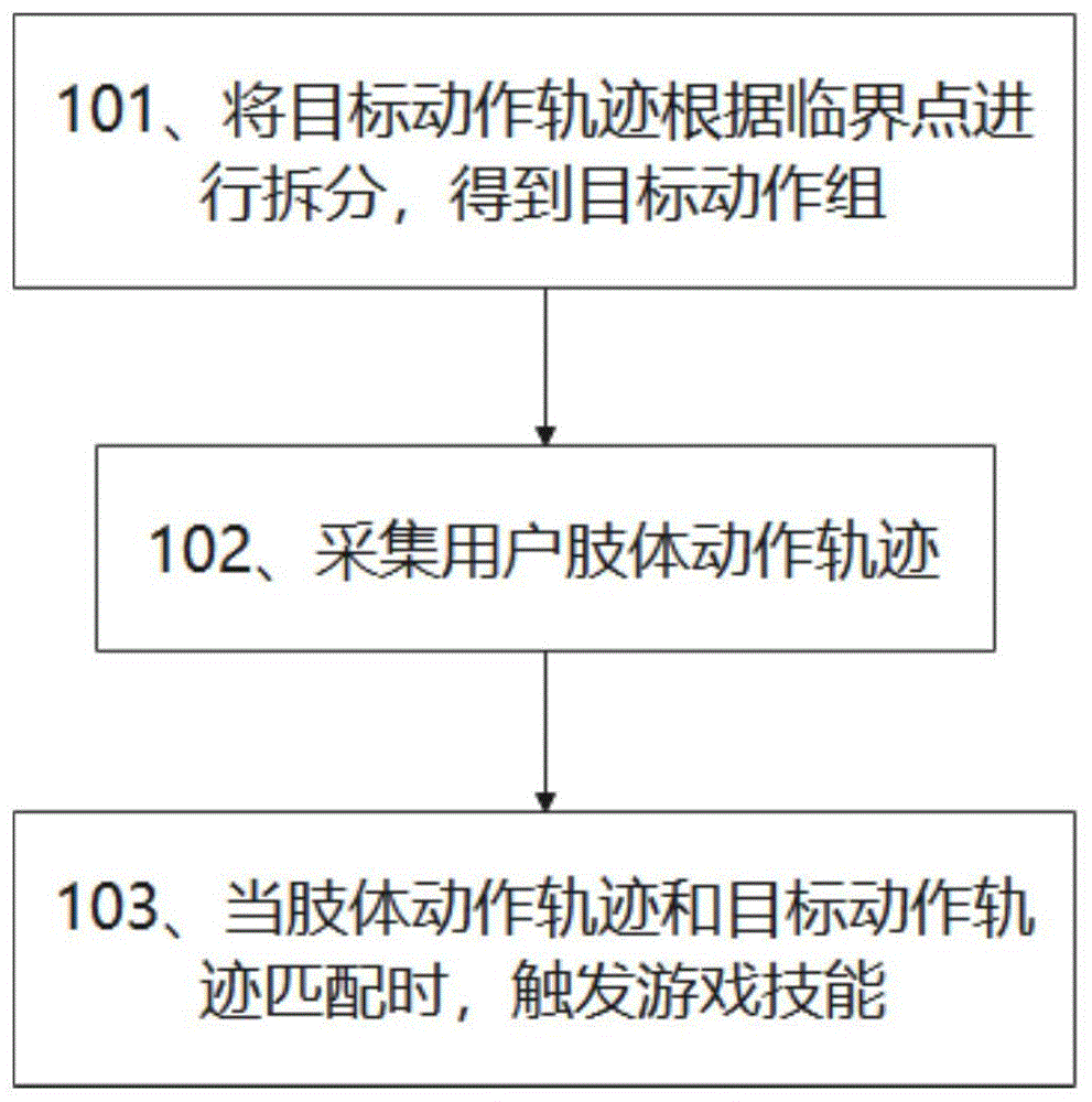 一种虚拟现实动作触发方法及相关装置与流程