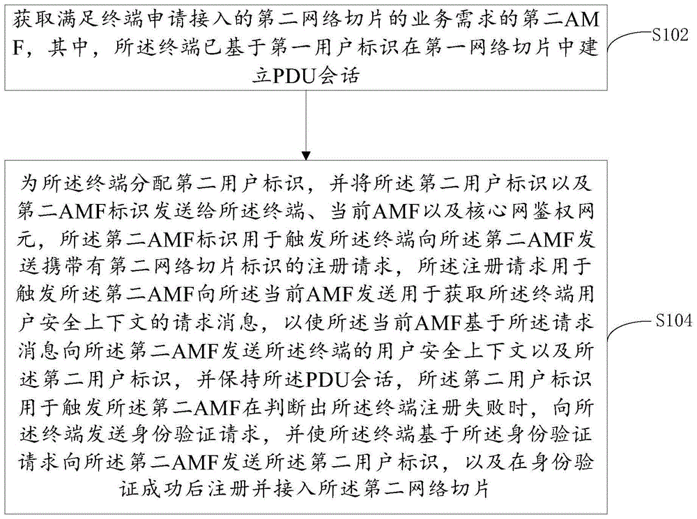 一种网络切片的接入方法、NSSF、AMF及系统与流程