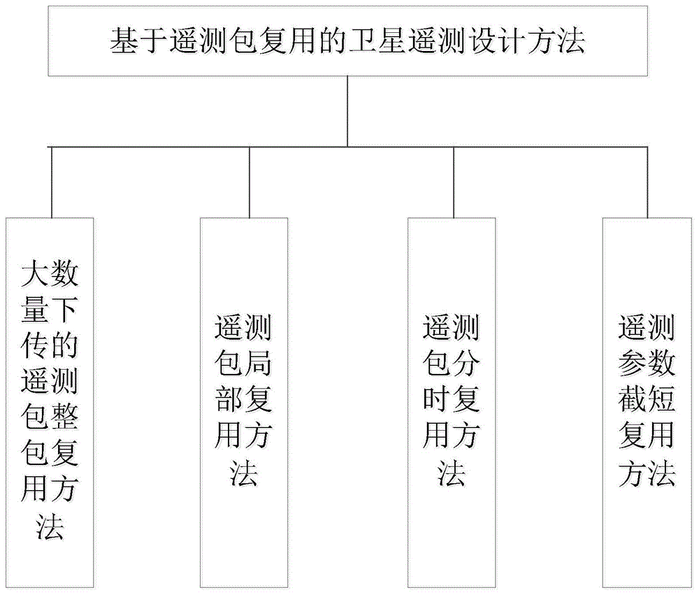 遥测包数据域复用方法