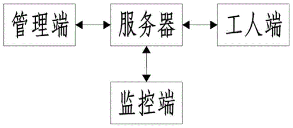 一种智慧工地管理平台的制作方法