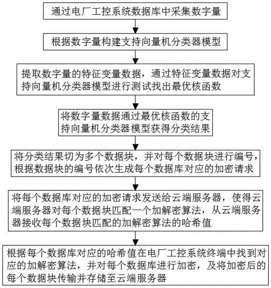 一种基于支持向量机算法的电厂工控系统数字量加密传输算法的制作方法