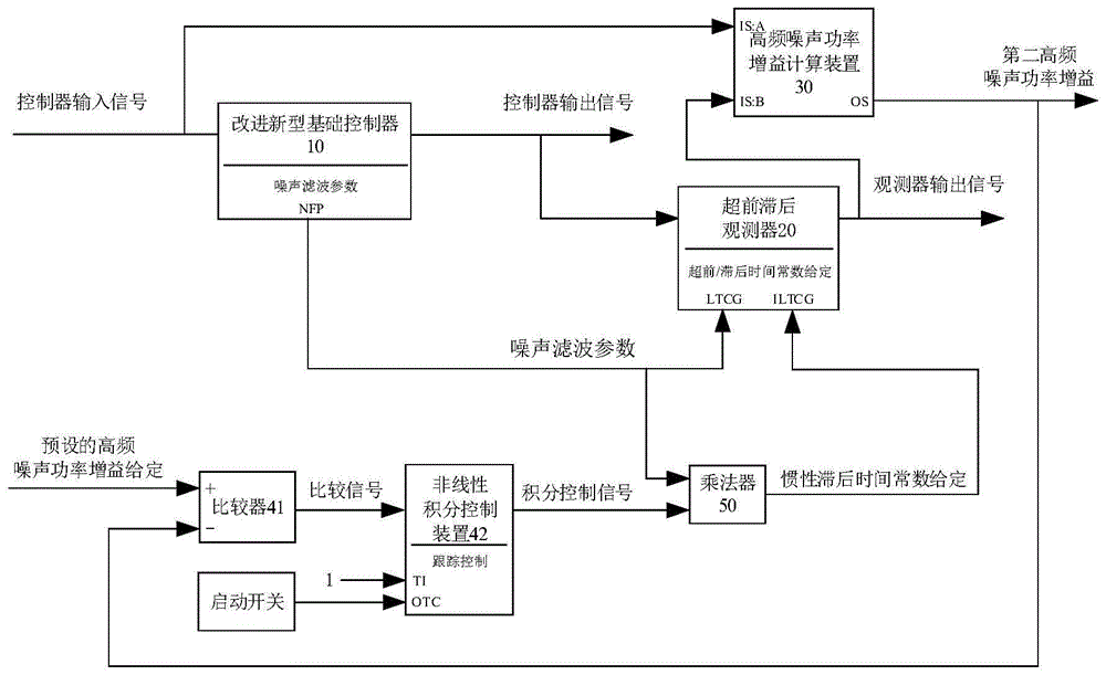 一种高频噪声功率增益的控制系统及方法与流程