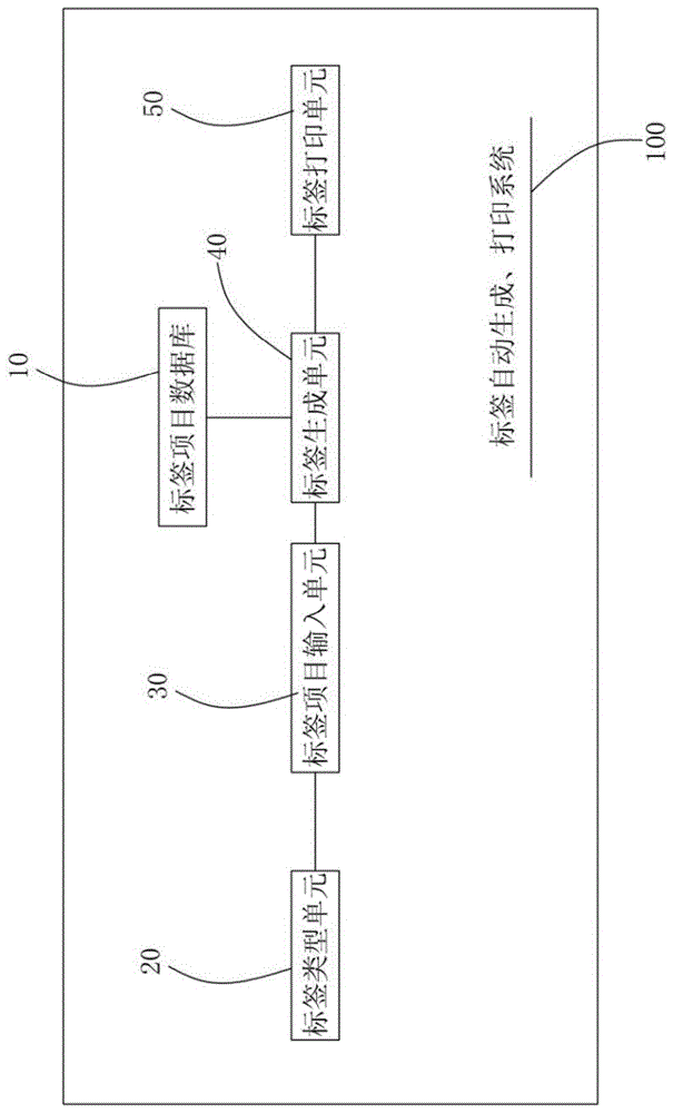 标签自动生成、打印的系统及其方法与流程