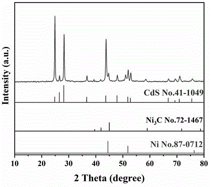 具有光催化性能的Ni/Ni3C/CdS纳米线催化剂制备方法和应用