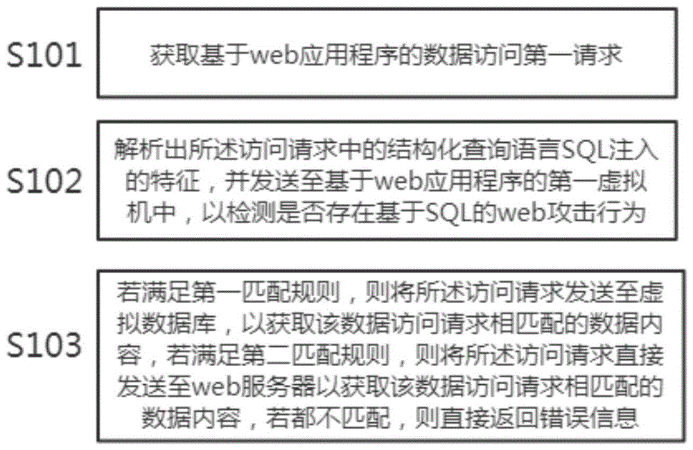 一种基于SQL注入的web攻击防护方法及系统与流程