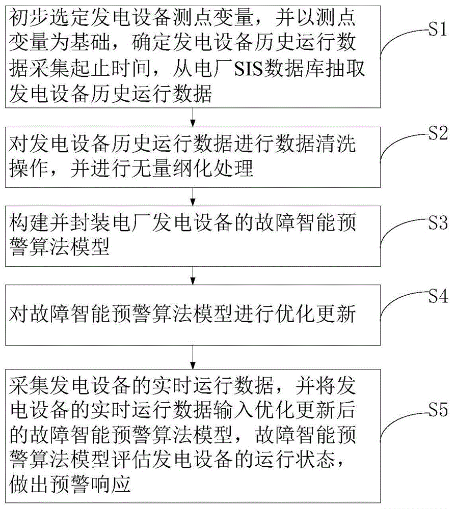 一种电厂发电设备的故障智能预警方法及系统与流程