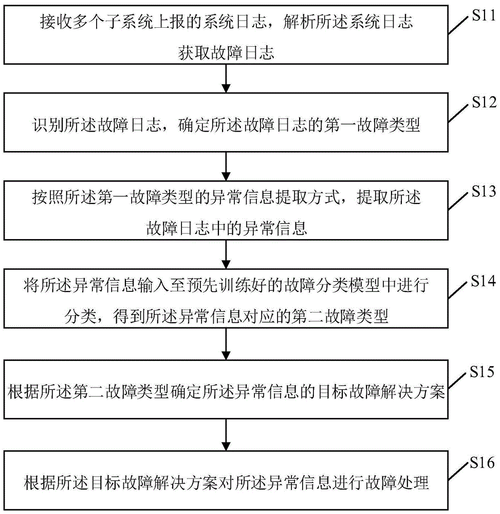 多源数据的故障处理方法、装置、电子设备及存储介质与流程