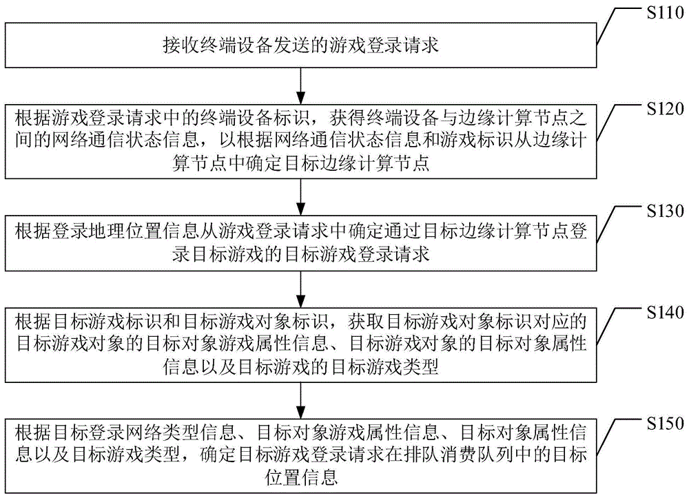 游戏数据处理方法及装置、系统、电子设备和存储介质与流程