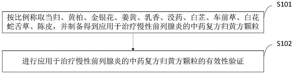 应用于治疗慢性前列腺炎的中药复方归黄方颗粒及制备方法