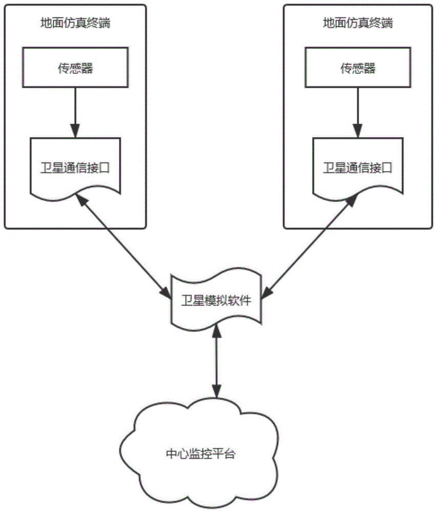 一种卫星物联网环境监测半物理仿真系统的制作方法