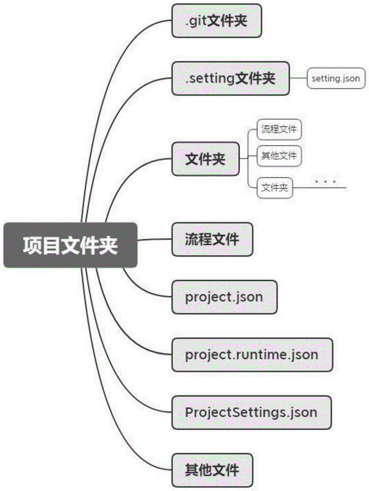 一种云扩RPA流程项目结构以及.dgs文件的制作方法