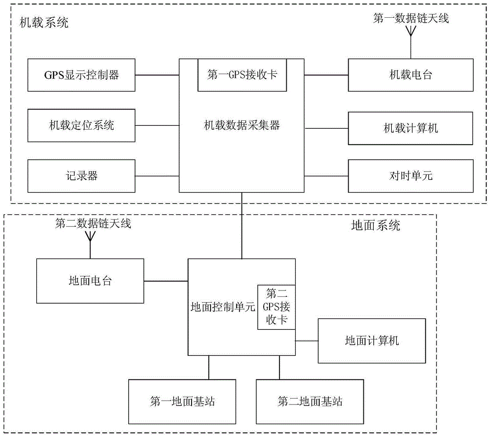 一种机载数据采集系统的制作方法