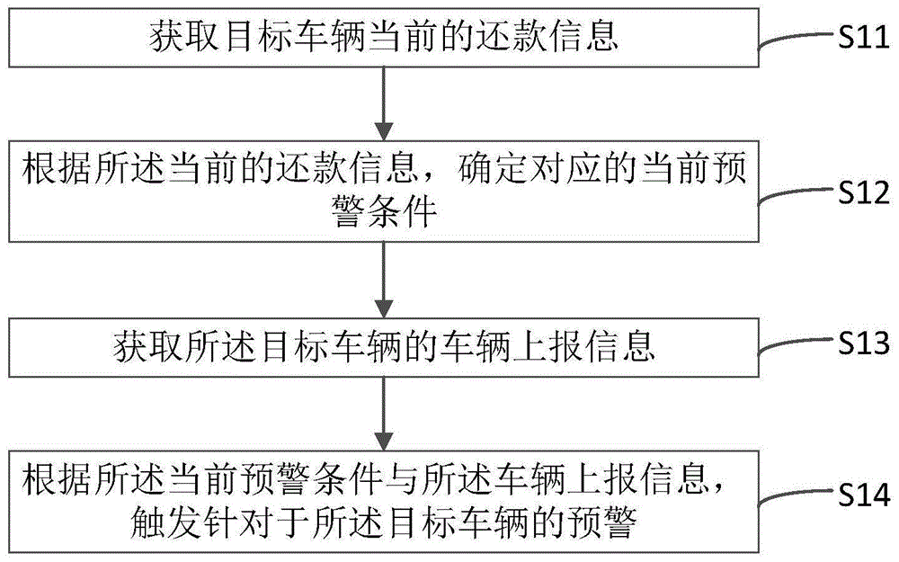 抵押车辆的监控方法、装置、电子设备与存储介质与流程