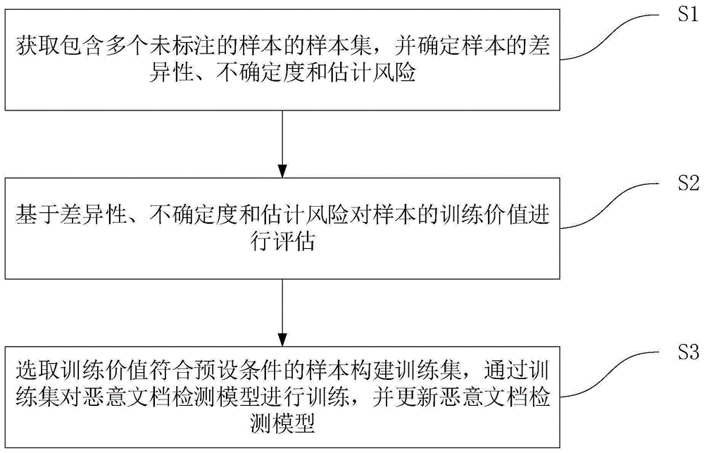 恶意文档检测模型的主动学习方法、电子设备及存储介质与流程