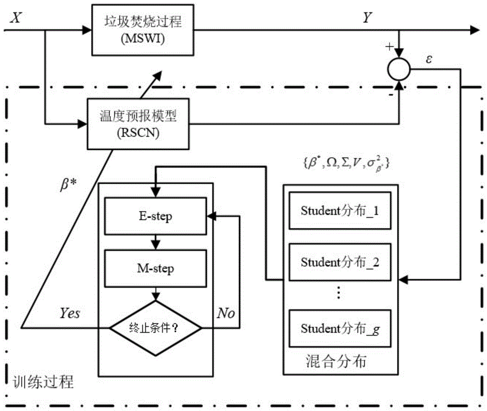 城市生活垃圾焚烧过程一燃室烟气温度预报方法