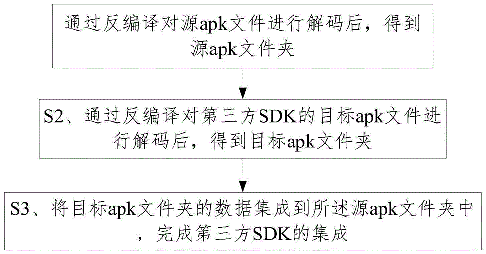 一种集成第三方SDK的方法及装置与流程