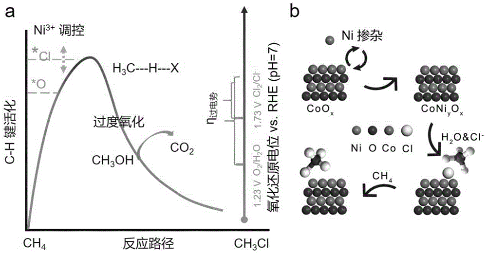 一种利用氯离子促进电催化氧化甲烷生成氯代甲烷的方法