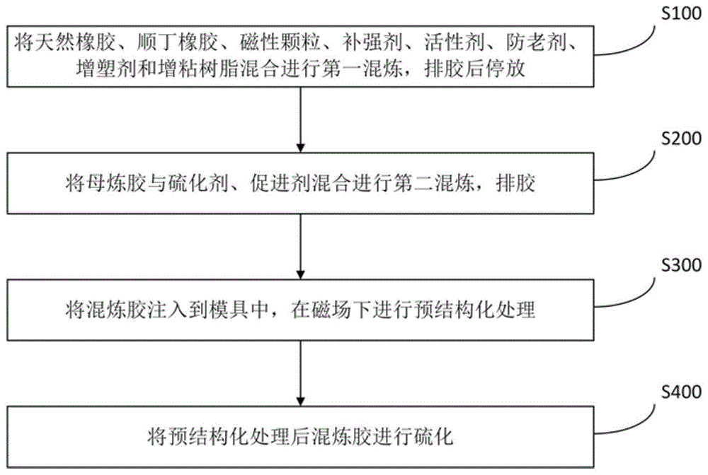 磁敏橡胶组合物及其制备方法