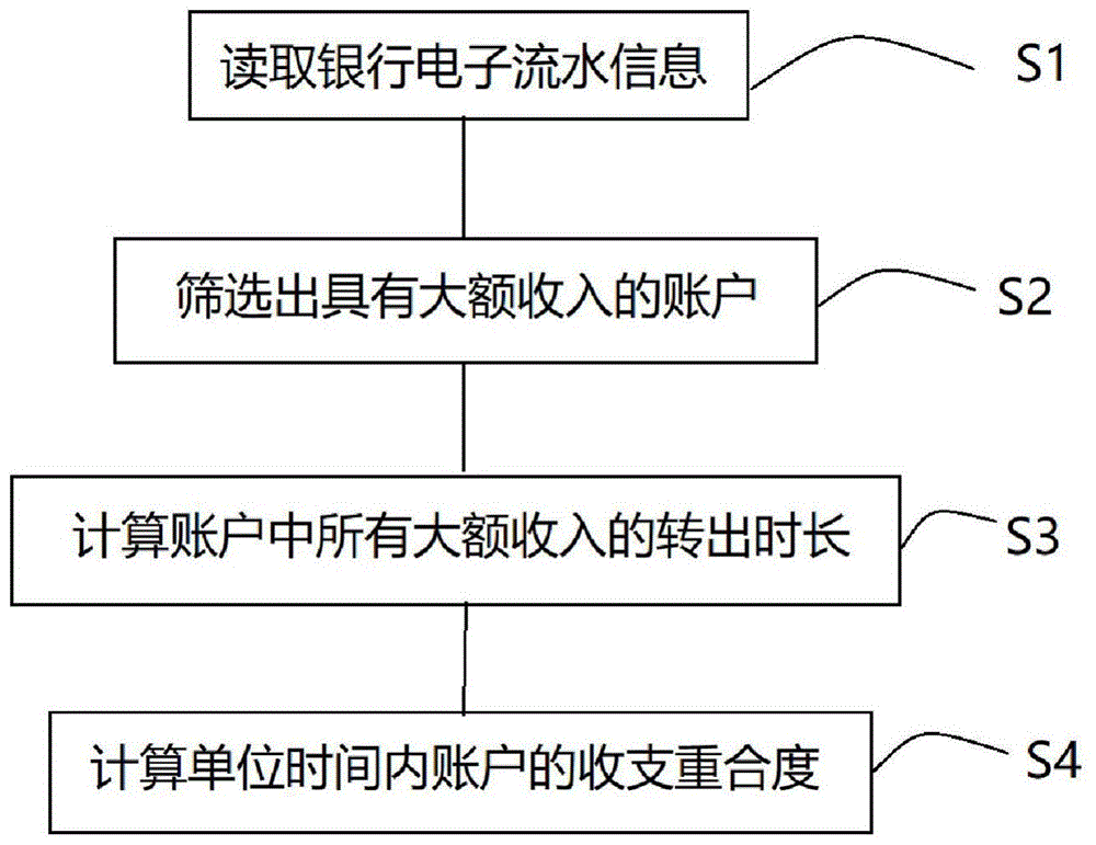 一种基于银行流水收支重合度的不规范行为判断方法与流程