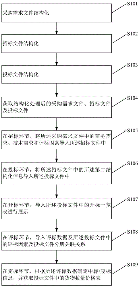 招投标领域的文件处理方法及系统与流程