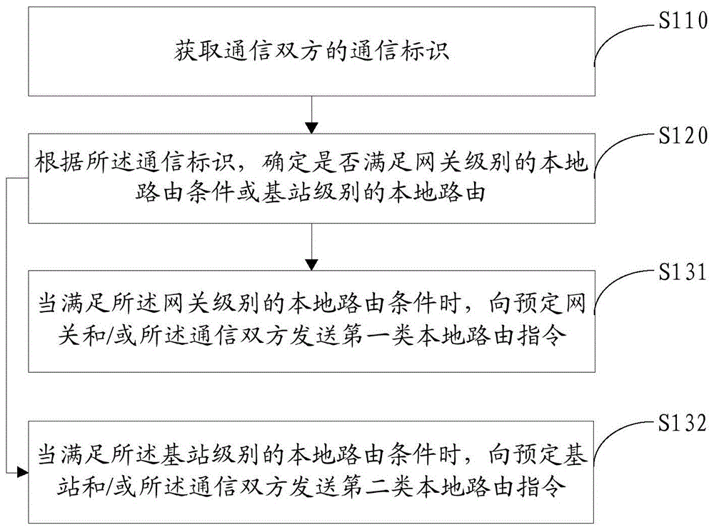 本地路由处理方法、装置及存储介质与流程