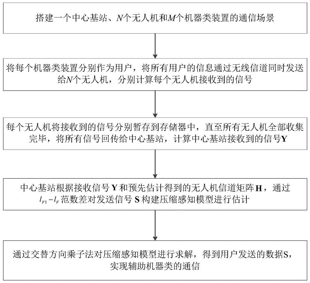 一种无人机辅助机器类通信方法