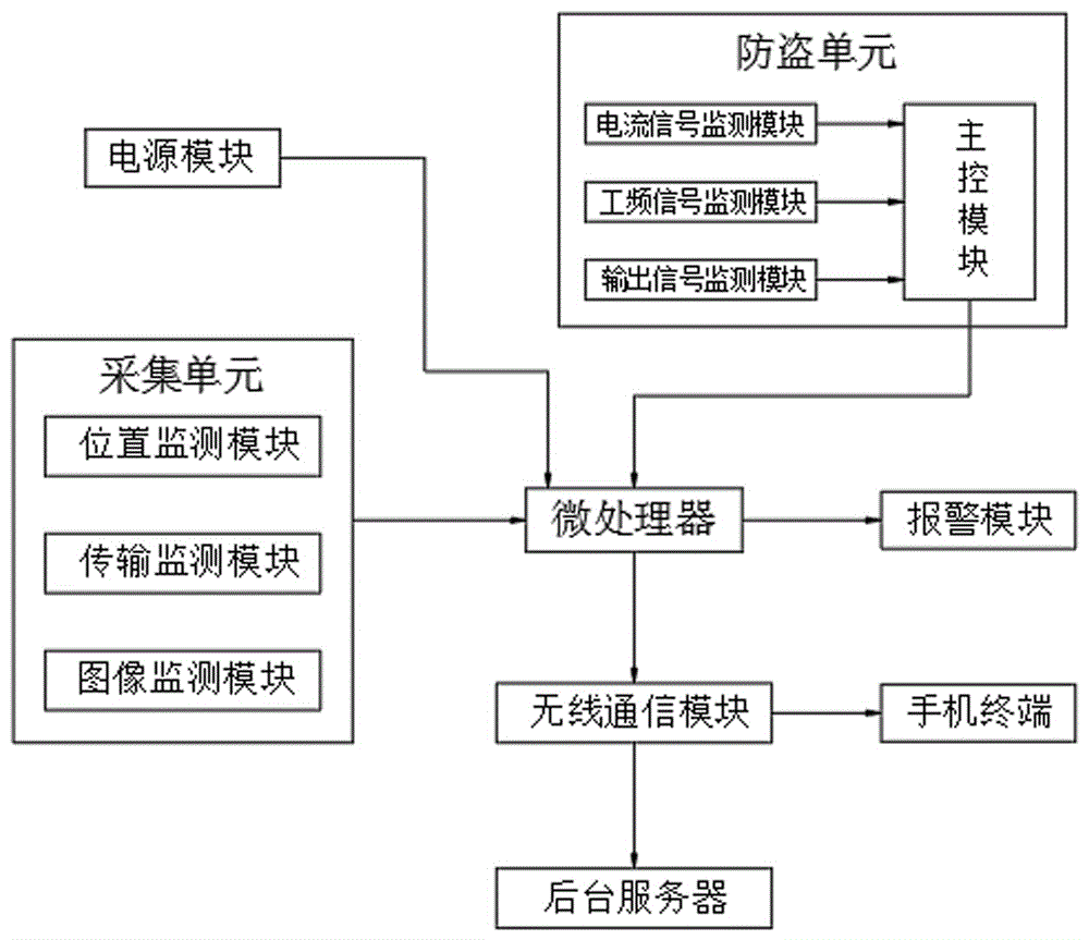 一种弱电线缆防盗系统的制作方法