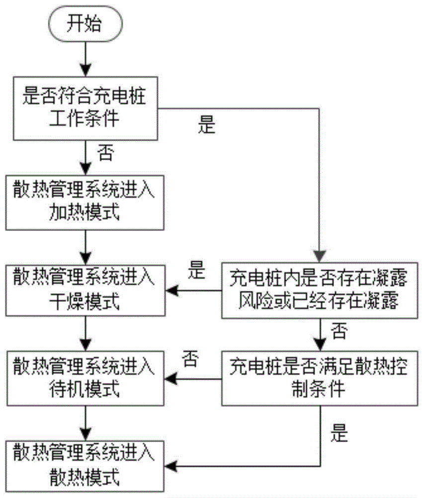 一种充电桩的散热管理系统控制方法及散热管理系统与流程