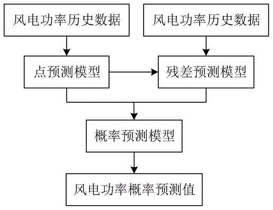 基于概率预测模型的短期风电功率预测方法