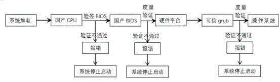 一种计算机可信认证系统、方法、设备及可读存储介质与流程