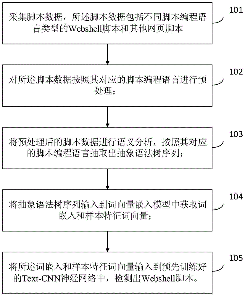 Webshell脚本检测方法、装置、电子设备及存储介质